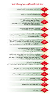 مسار تطوير اقتصاد الهيدروجين في سلطنة عمان